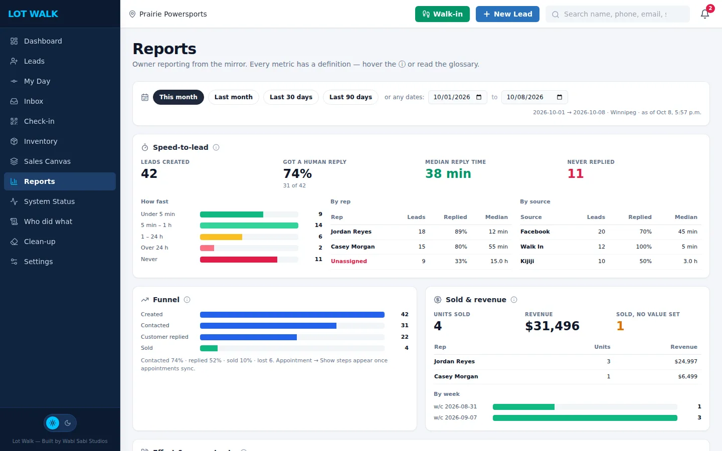 Lot Walk Reports: speed-to-lead, replies by rep and by source, funnel, sold and revenue